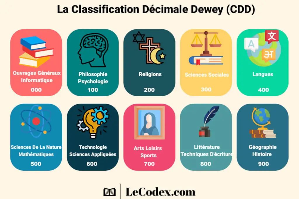 Systéme de classification de Dewey